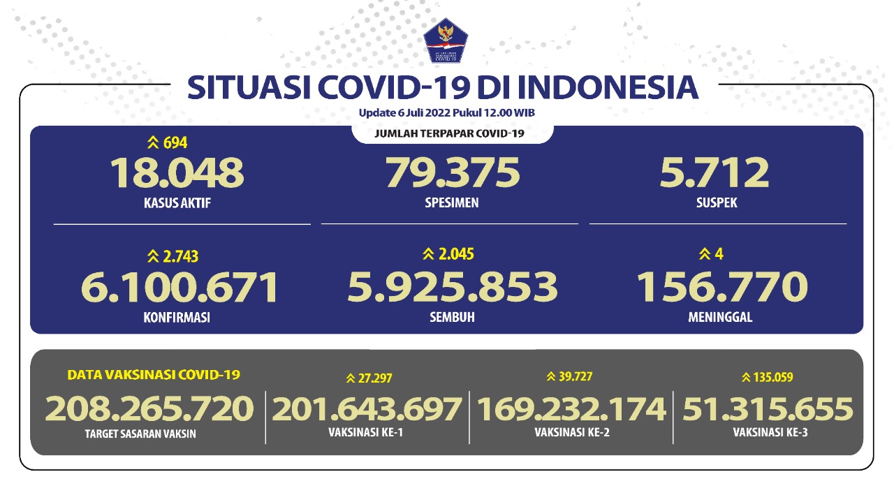 Hari Ini, 2.743 Orang Terpapar COVID-19