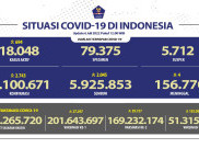 Hari Ini, 2.743 Orang Terpapar COVID-19