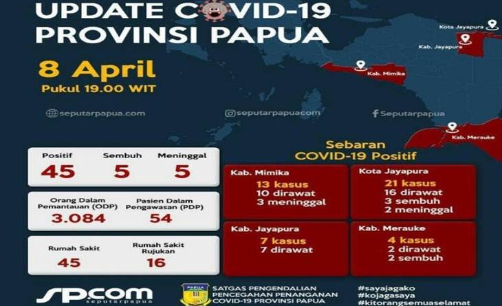 Papua Laporkan 45 Kasus Positif Corona, 5 Meninggal Dunia