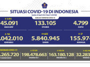DKI Jakarta Sumbang Penambahan Kasus Harian COVID-19 Tertinggi
