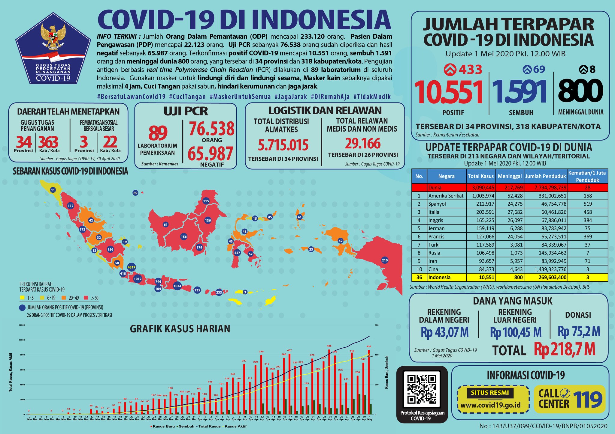 Update COVID-19 Jumat (1/5): 10.551 Kasus Positif, 1.591 Pasien Sembuh