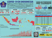 Update COVID-19 Jumat (1/5): 10.551 Kasus Positif, 1.591 Pasien Sembuh