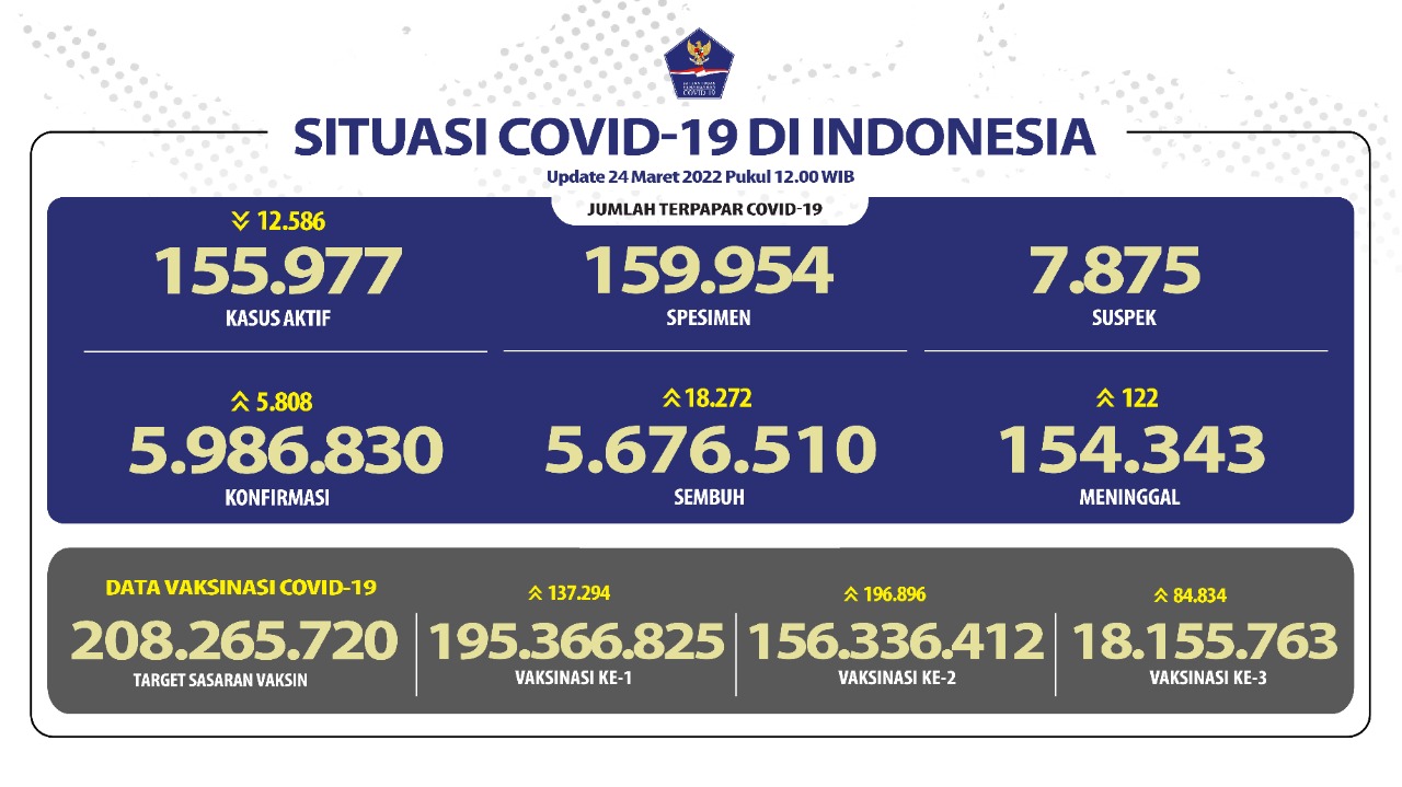 Data Penambahan Kasus Covid-19. (Foto: Kemenkes)