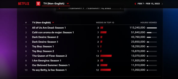 'All of Us Are Dead' Mejeng di Puncak Netflix Top 10 Global