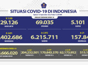 2.651 Warga Terinfeksi COVID-19 dalam 24 Jam