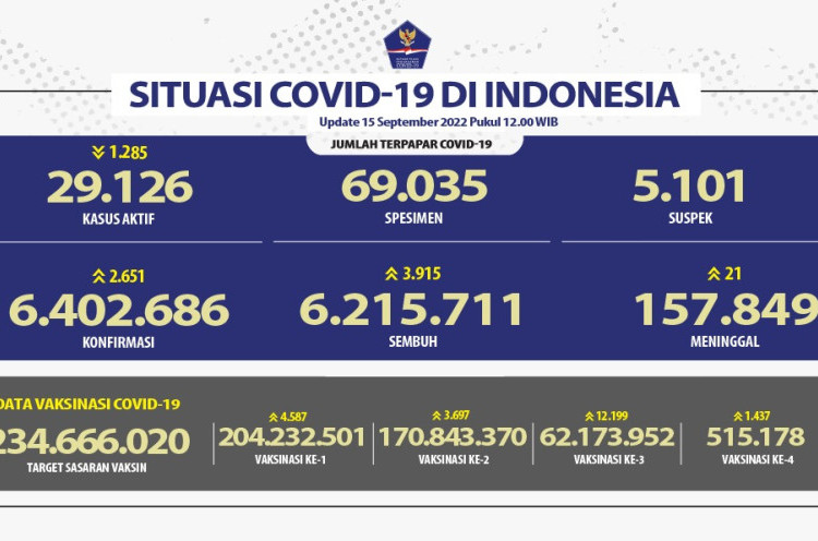 2.651 Warga Terinfeksi COVID-19 dalam 24 Jam