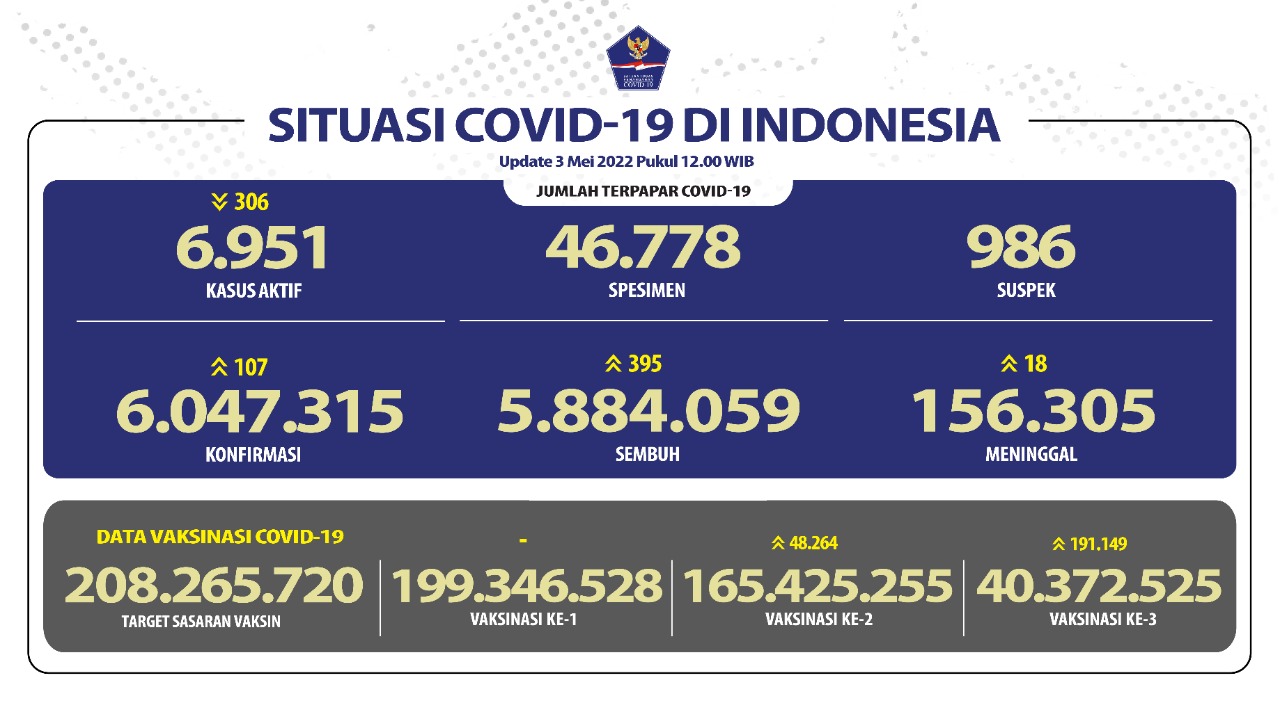 Hari Kedua Lebaran, Penambahan Kasus Harian COVID-19 Turun Lagi Jadi 107 Pasien