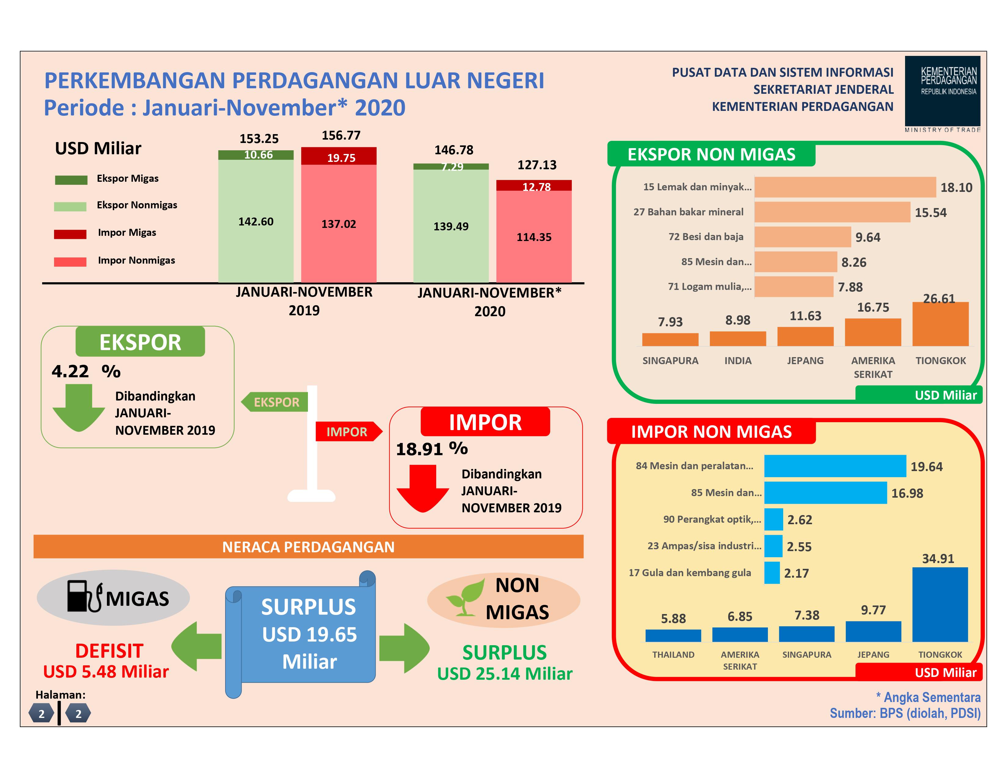 Perkembagan Perdagangan Luar Negeri. (Foto: Kemendag).