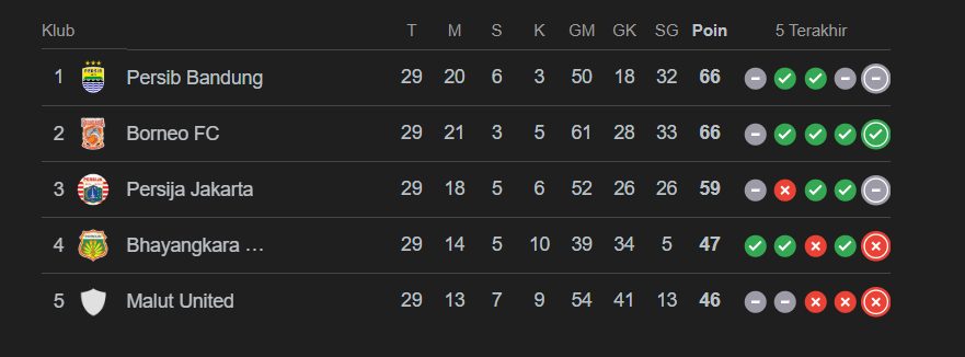Klasemen sementara BRI Super League 2025/26 usai Borneo FC menang atas Semen Padang