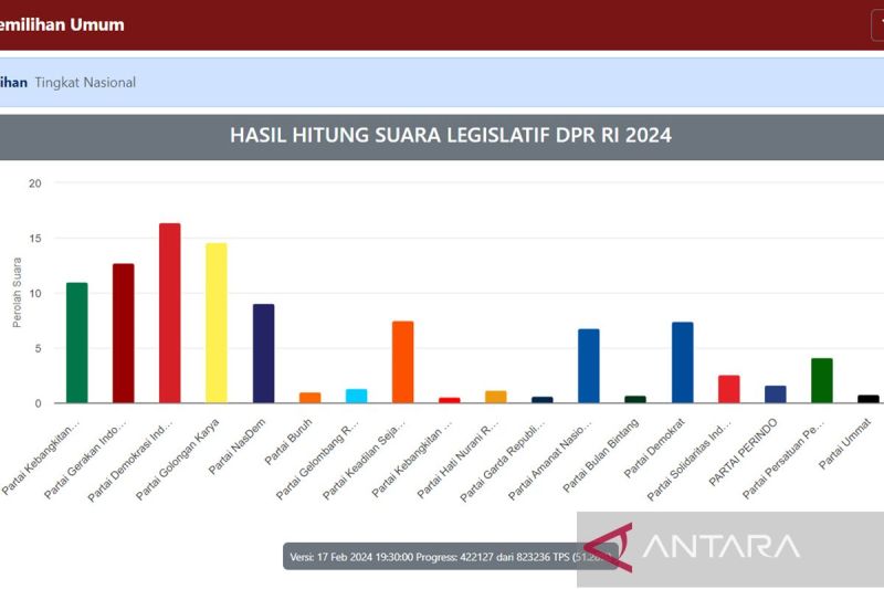PDIP Masih Pimpin Raihan Suara Pemilu 2024 Versi Sirekap