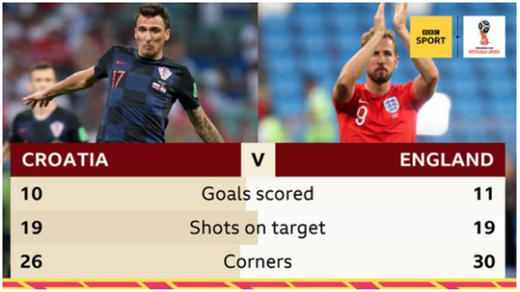 Perbandingan Gol Inggris vs Kroasia