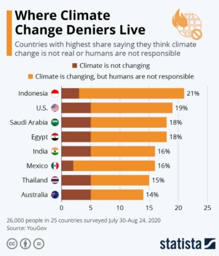 Benarkah Banyak Orang Indonesia Tak Percaya Perubahan Iklim?