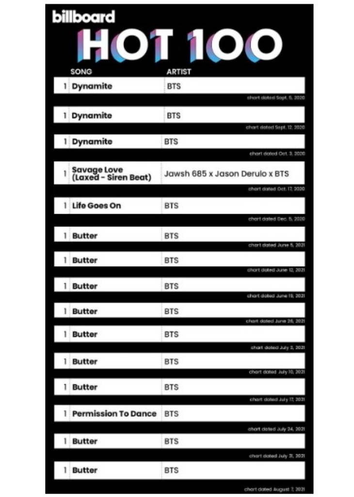 BTS Dituduh Memanipulasi Billboard Chart, ini Penjelasan Ahli