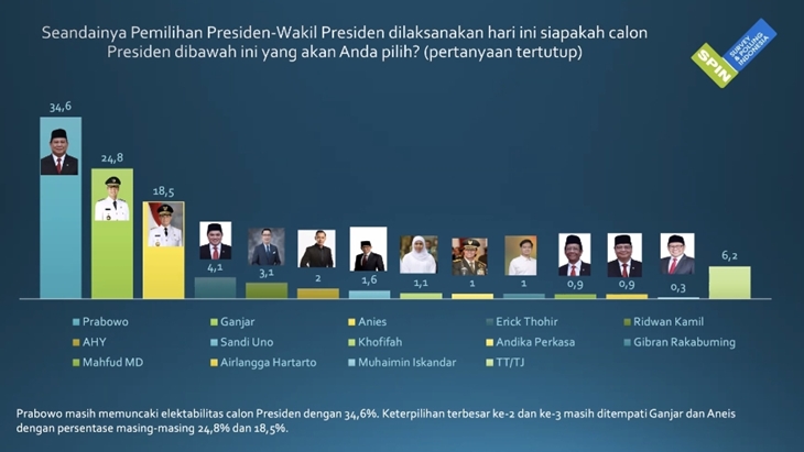 Puncaki Survei, Elektabilitas Prabowo Capai 34,6 Persen Kalahkan Ganjar dan Anies
