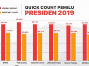  Tuduhan Negatif Terhadap Quick Count Sejumlah Lembaga Survei Dianggap Mengada-ada