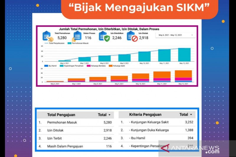 6 Ribu Warga Ajukan SIKM Selama Larangan Mudik Lebaran, Paling Banyak ke Jateng