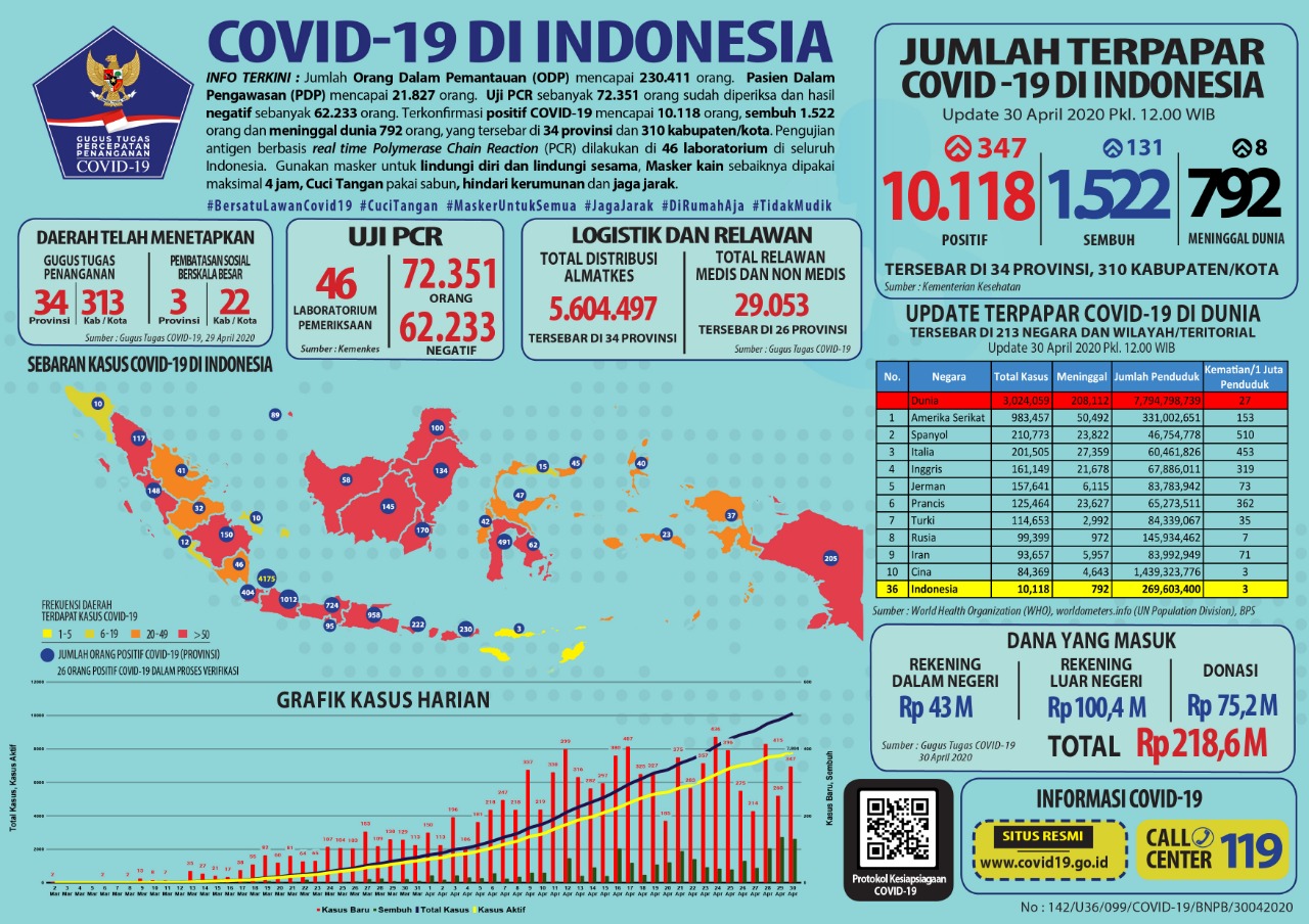 Update COVID-19 Kamis (30/4): Kasus Positif Tembus 10 Ribu, 1.522 Pasien Sembuh
