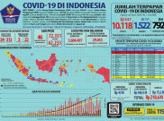 Update COVID-19 Kamis (30/4): Kasus Positif Tembus 10 Ribu, 1.522 Pasien Sembuh