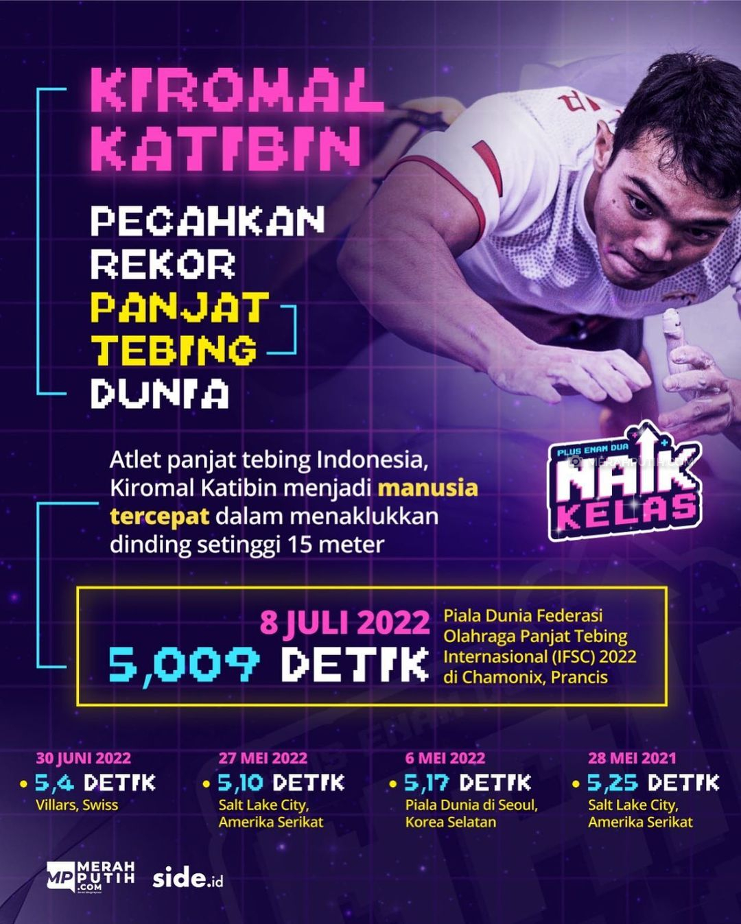 Kiromal Katibin Pecahkan Rekor Panjat Tebing Dunia