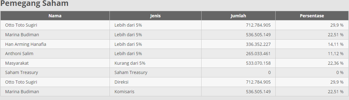 Data pemegang saham DCI Indonesia. (Tangkapan Layar)