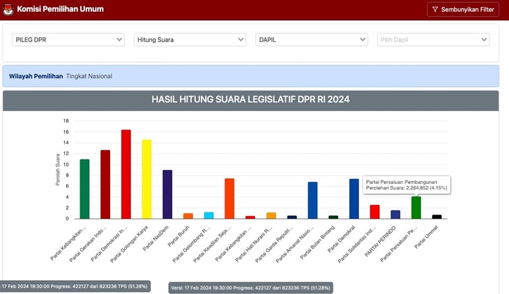 Intensif Pantau Real Count KPU, PPP Temukan Anomali Suara Berkurang