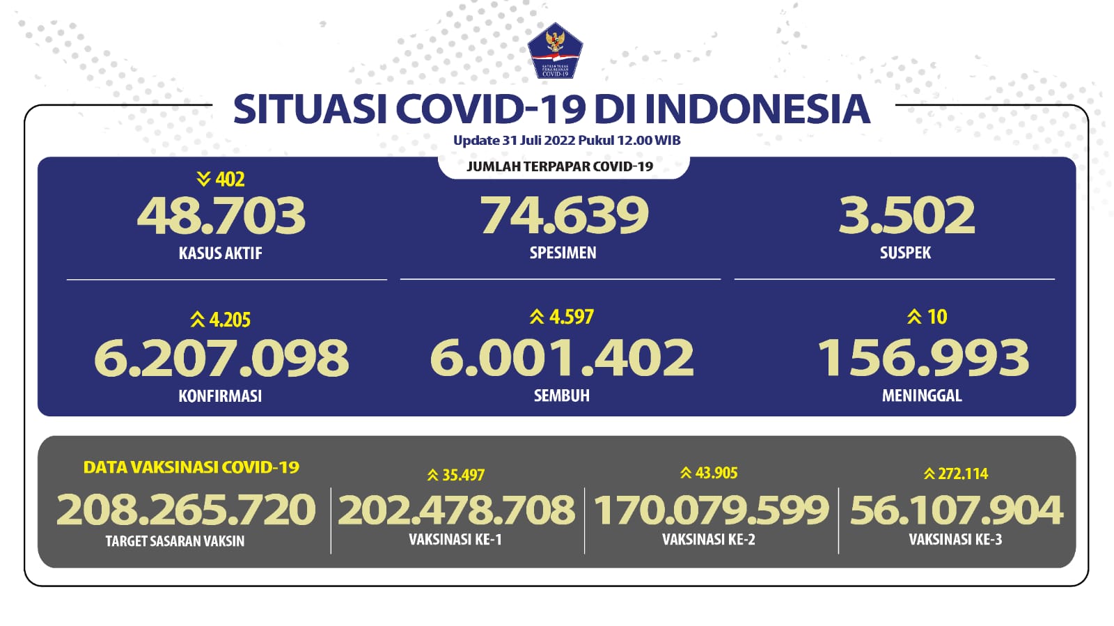 Tutup Bulan Juli, Penambahan Kasus Harian COVID-19 Dibawah Angka 5 Ribu