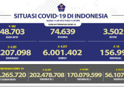 Tutup Bulan Juli, Penambahan Kasus Harian COVID-19 Dibawah Angka 5 Ribu