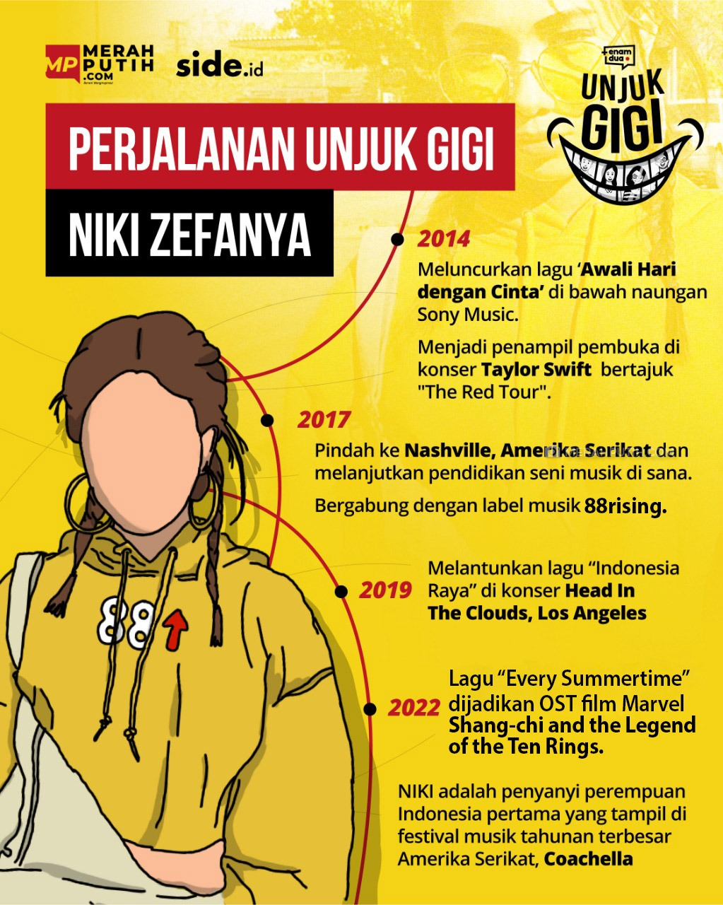 Perjalanan Unjuk Gigi Niki Zefanya