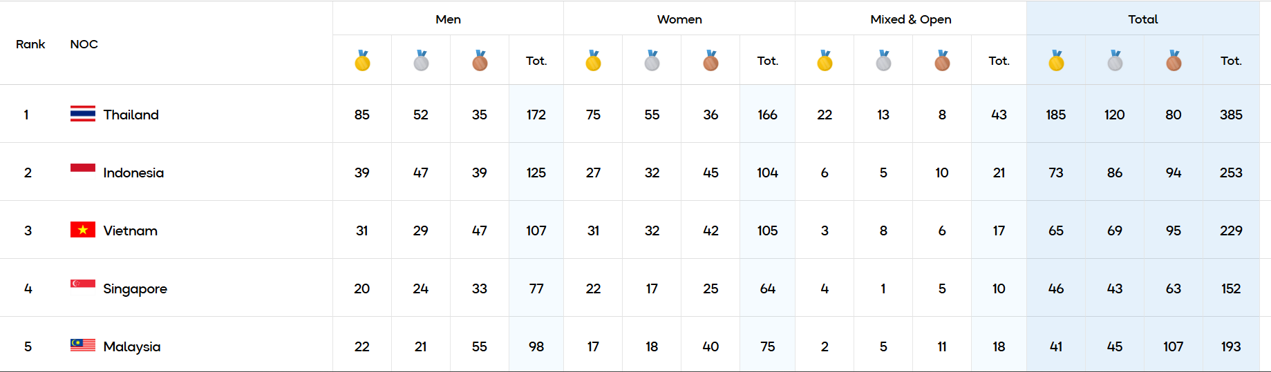 Klasemen Medali Emas Sea Games 2025