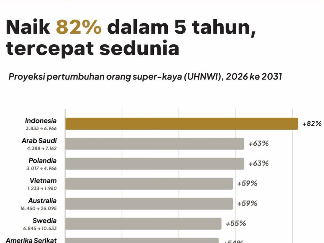 Indonesia Nomor 1 Negara dengan Pertumbuhan Crazy Rich 5 Tahun Mendatang, Berpotensi Ciptakan Gap Ekstrem