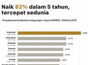 Indonesia Nomor 1 Negara dengan Pertumbuhan Crazy Rich 5 Tahun Mendatang, Berpotensi Ciptakan Gap Ekstrem