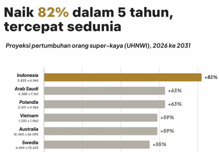 Indonesia Nomor 1 Negara dengan Pertumbuhan Crazy Rich 5 Tahun Mendatang, Berpotensi Ciptakan Gap Ekstrem
