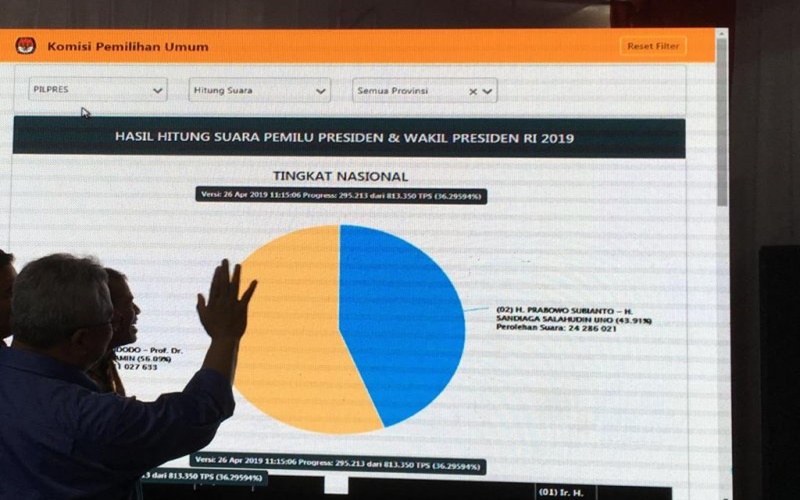  Real Count KPU Hingga Hari Ini, Jokowi-Ma'ruf Masih Ungguli Prabowo-Sandi