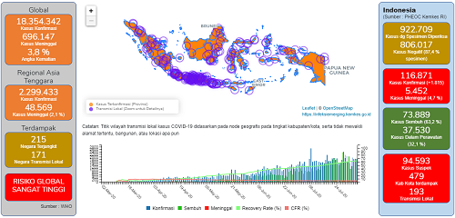 Update COVID-19 Kamis (6/8): Pasien Positif Bertambah 1.882 Orang