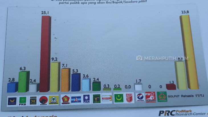 Bila Pemilu Digelar Hari Ini, PDIP Akan Kalahkan Golkar dan Gerindra 