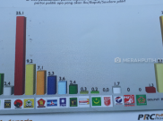 Bila Pemilu Digelar Hari Ini, PDIP Akan Kalahkan Golkar dan Gerindra 