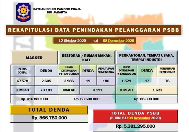 Data denda pelanggaran PSBB di DKI Jakarta. (Foto: MP/Istimewa)