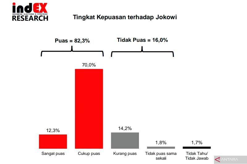Hasil Survei IndEX: Kepuasan Publik pada Jokowi Jadi Faktor Penentu Pilpres 2024