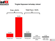 Hasil Survei IndEX: Kepuasan Publik pada Jokowi Jadi Faktor Penentu Pilpres 2024