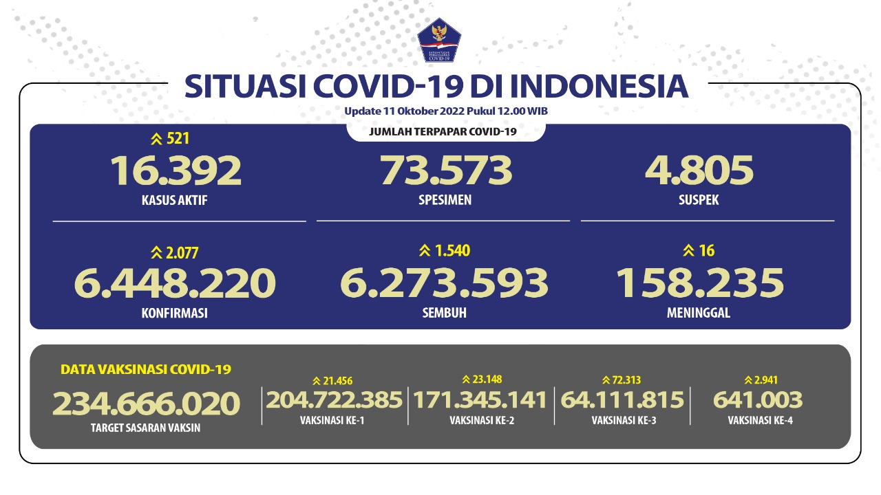Waspada, Penambahan Kasus Harian COVID-19 Kembali di Atas Dua Ribu per Hari