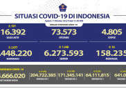 Waspada, Penambahan Kasus Harian COVID-19 Kembali di Atas Dua Ribu per Hari