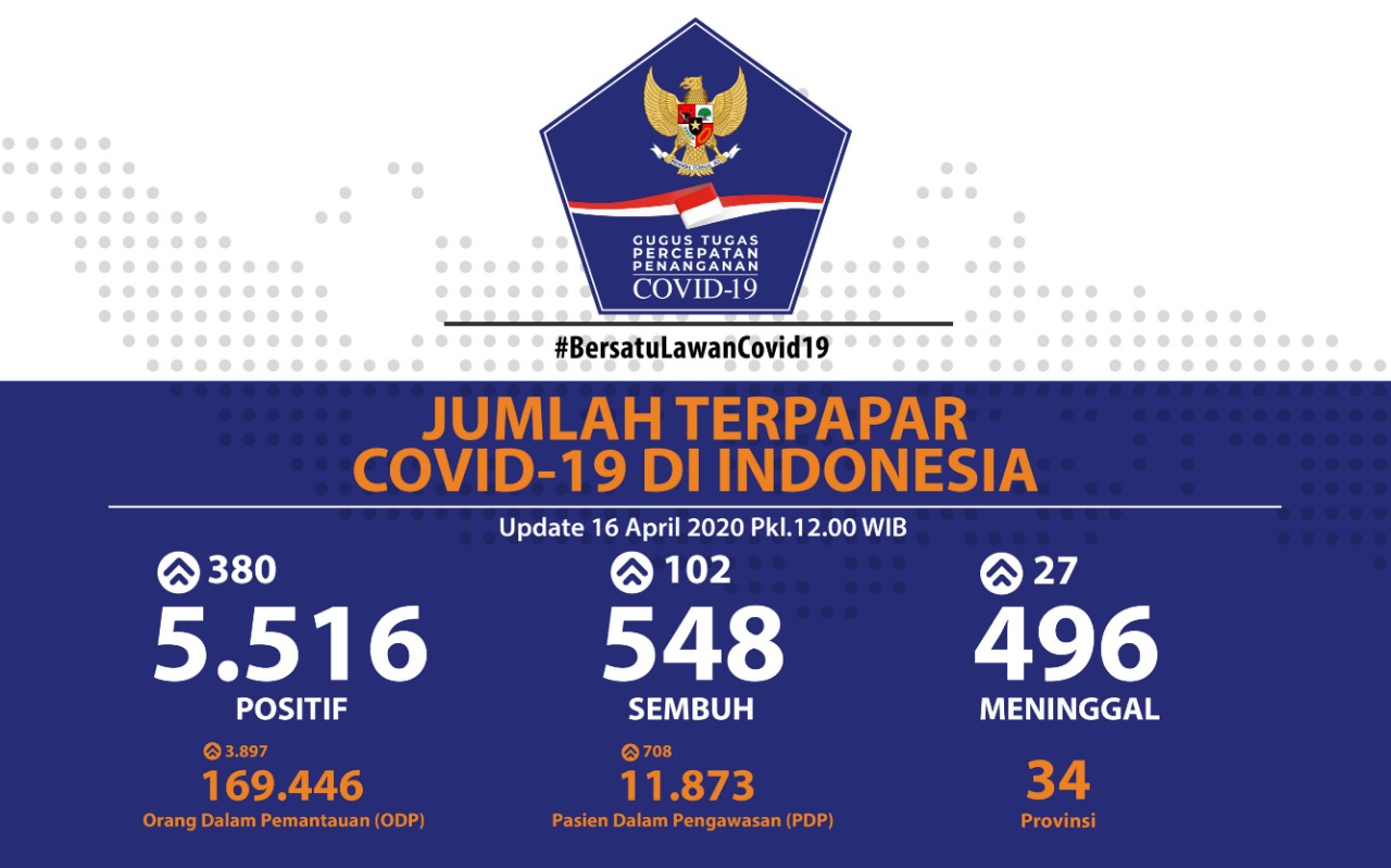Update COVID-19 Kamis (16/4): 5.516 Kasus Positif, 496 Meninggal Dunia