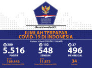 Update COVID-19 Kamis (16/4): 5.516 Kasus Positif, 496 Meninggal Dunia