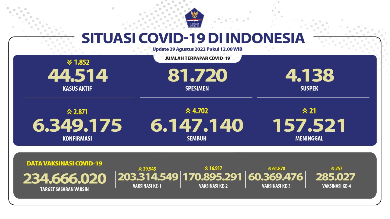 5.070 Orang Terinfeksi COVID-19 Dalam Sehari