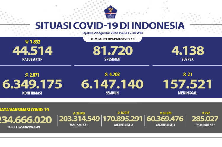 5.070 Orang Terinfeksi COVID-19 Dalam Sehari