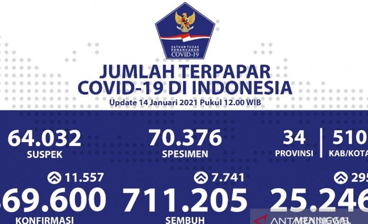 Hari Kedua Vaksinasi, Penambahan Kasus COVID-19 RI Malah Tembus Rekor Baru