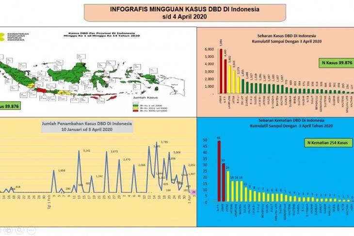 Data kasus dan kematian penyakit Demam Berdarah. (ANTARA/HO-Kementerian Kesehatan)