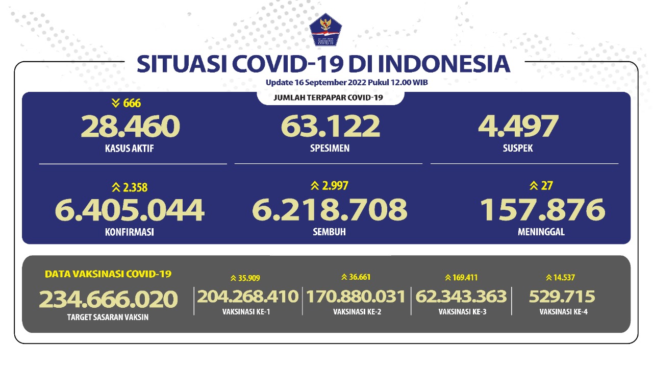 2.358 Kasus Baru COVID-19 Dalam 24 Jam