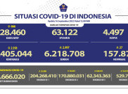 2.358 Kasus Baru COVID-19 Dalam 24 Jam