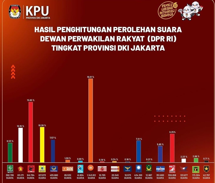 Partai Perindo dan PPP Sama-Sama Cuma Dapat 1 Kursi di Pileg DPRD DKI